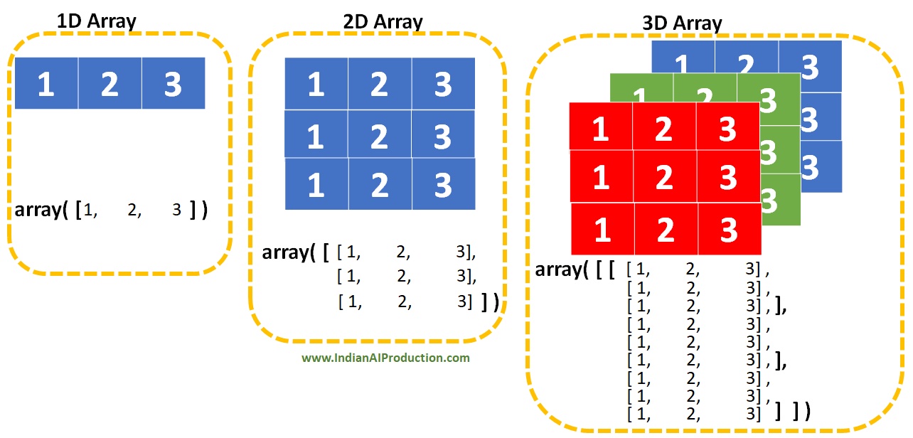 ../_images/multi-d-arrays.jpg